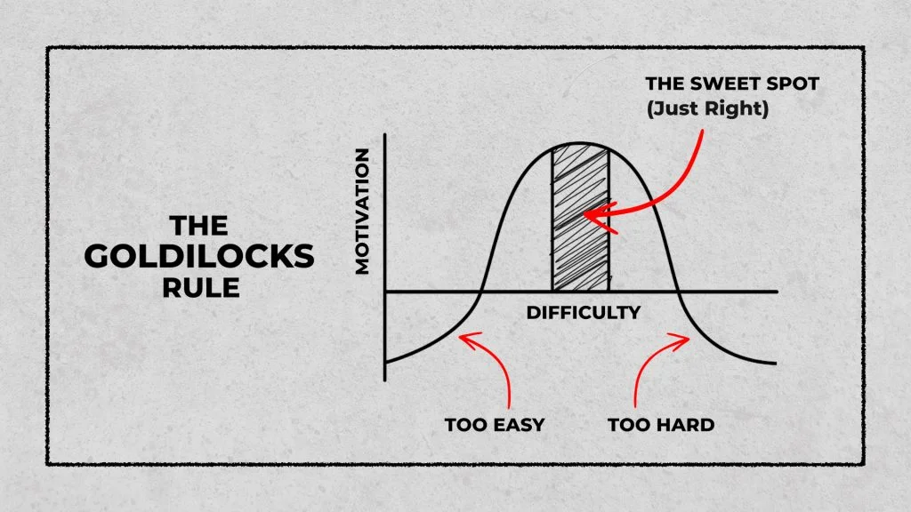 An image containing a plot of Motivation on Y-axis against difficulty on X-axis known as Goldilocks Rule